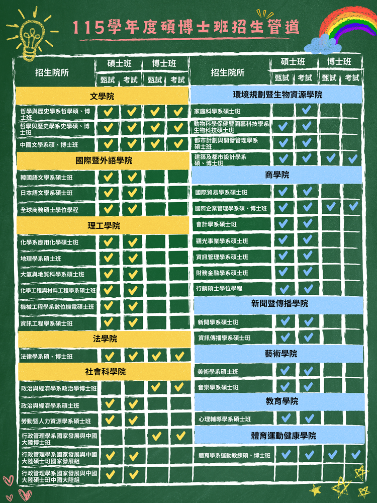 115學年度（2026年）碩博入學招生管道圖片