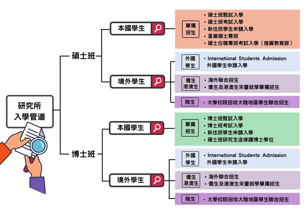 114碩博士班入學管道